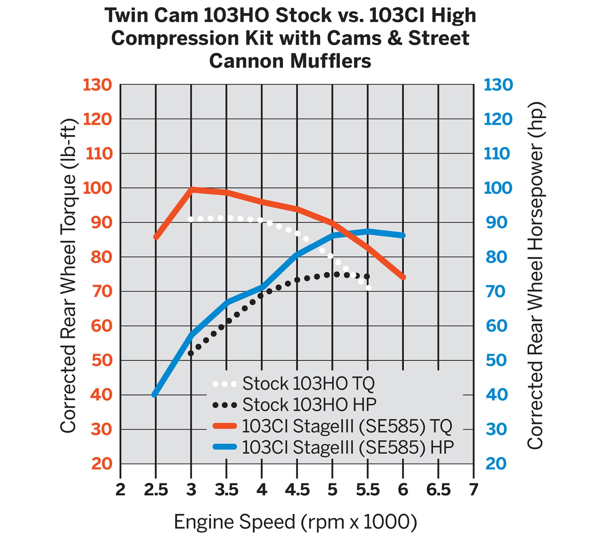 harley davidson 96 engine horsepower