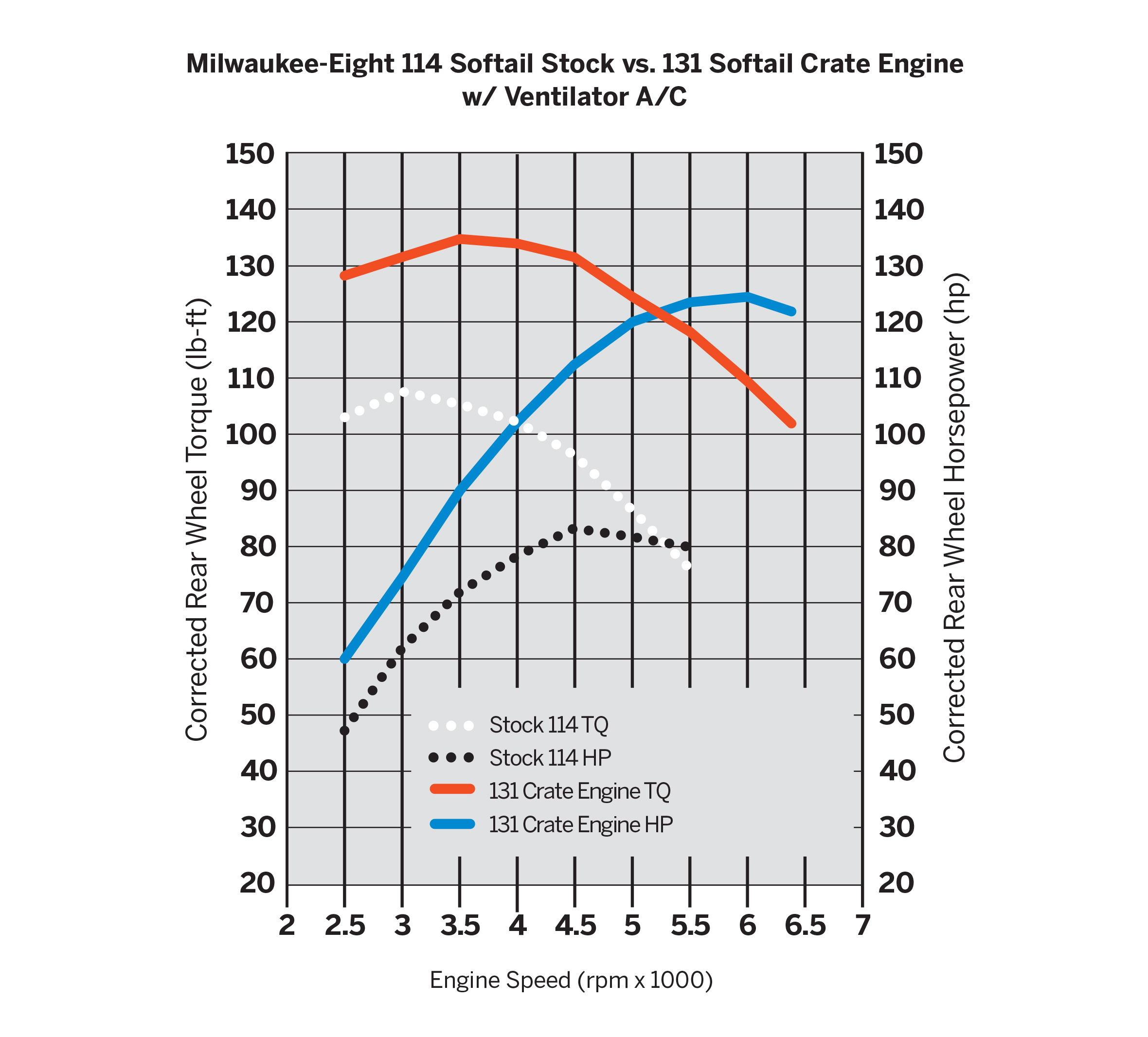 Harley 131 deals crate engine price